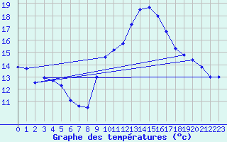 Courbe de tempratures pour Marignane (13)