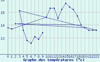 Courbe de tempratures pour Saffr (44)