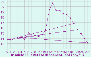 Courbe du refroidissement olien pour Churchtown Dublin (Ir)