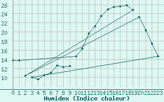 Courbe de l'humidex pour Besn (44)