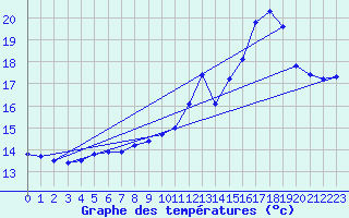 Courbe de tempratures pour Trgueux (22)