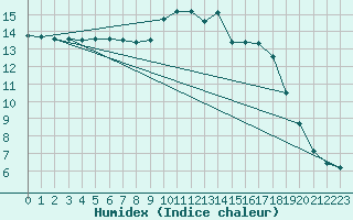 Courbe de l'humidex pour Frontenay (79)