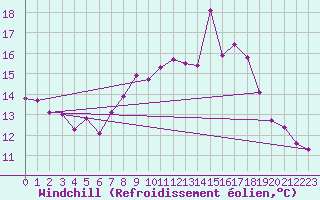 Courbe du refroidissement olien pour Herstmonceux (UK)