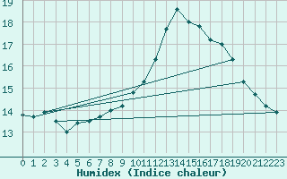 Courbe de l'humidex pour Kleine-Brogel (Be)