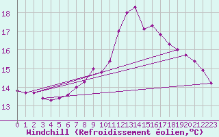 Courbe du refroidissement olien pour Waidhofen an der Ybbs