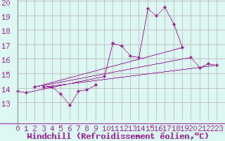 Courbe du refroidissement olien pour Valladolid