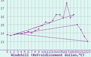 Courbe du refroidissement olien pour Ouessant (29)