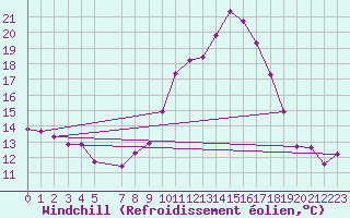 Courbe du refroidissement olien pour Vernouillet (78)