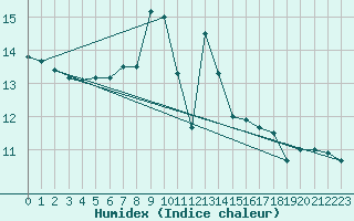 Courbe de l'humidex pour Schiers