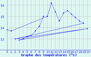 Courbe de tempratures pour Utsira Fyr