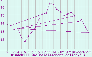 Courbe du refroidissement olien pour Cherbourg (50)