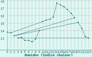 Courbe de l'humidex pour Leign-les-Bois (86)