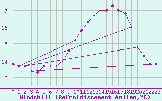 Courbe du refroidissement olien pour Brignogan (29)
