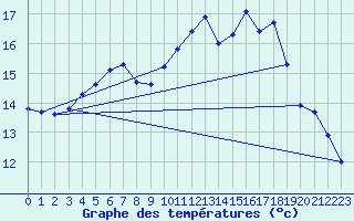 Courbe de tempratures pour Landivisiau (29)