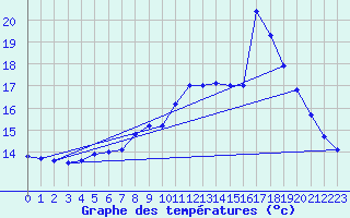 Courbe de tempratures pour Weybourne