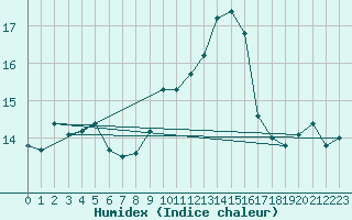 Courbe de l'humidex pour Ile du Levant (83)