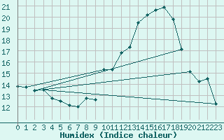 Courbe de l'humidex pour Embrun (05)