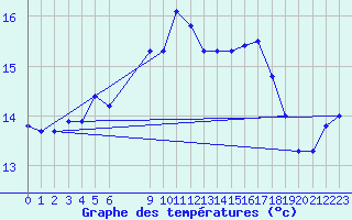 Courbe de tempratures pour Norsjoe