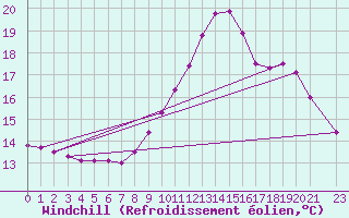 Courbe du refroidissement olien pour Tthieu (40)