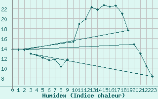 Courbe de l'humidex pour Ontinyent (Esp)