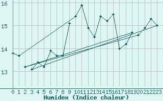 Courbe de l'humidex pour Messina