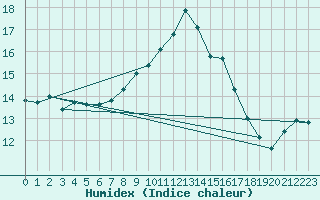 Courbe de l'humidex pour Luedenscheid