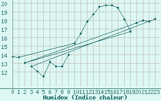 Courbe de l'humidex pour Aizenay (85)