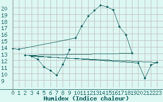 Courbe de l'humidex pour Nmes - Garons (30)