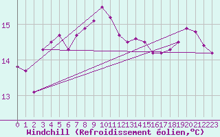 Courbe du refroidissement olien pour Saint Catherine