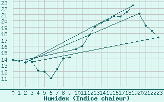Courbe de l'humidex pour Lille (59)