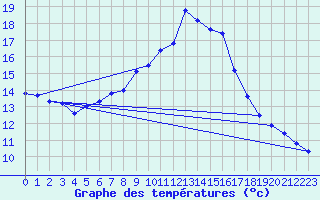 Courbe de tempratures pour Wien / Hohe Warte