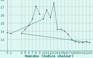 Courbe de l'humidex pour Buholmrasa Fyr