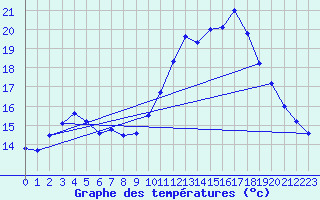 Courbe de tempratures pour Bellme (61)