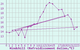 Courbe du refroidissement olien pour Marquise (62)