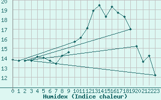 Courbe de l'humidex pour Cap Corse (2B)