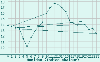 Courbe de l'humidex pour Biere