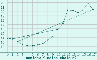 Courbe de l'humidex pour Bad Mitterndorf