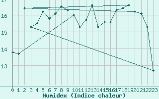 Courbe de l'humidex pour Thorney Island