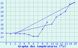 Courbe de tempratures pour St-Gaultier (36)