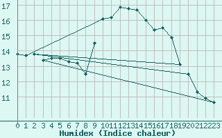 Courbe de l'humidex pour Ciudad Real (Esp)