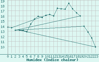 Courbe de l'humidex pour Zumarraga-Urzabaleta