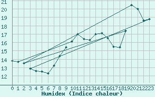 Courbe de l'humidex pour Mumbles