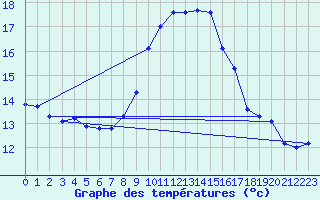 Courbe de tempratures pour Madridejos