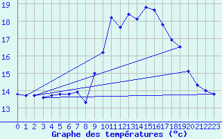 Courbe de tempratures pour Ile du Levant (83)