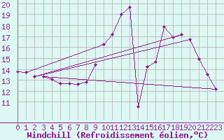 Courbe du refroidissement olien pour Roujan (34)