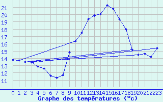 Courbe de tempratures pour Caixas (66)