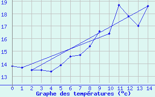 Courbe de tempratures pour Wittstock-Rote Muehl