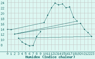 Courbe de l'humidex pour Bourg-Saint-Maurice (73)