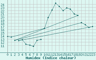 Courbe de l'humidex pour Formigures (66)