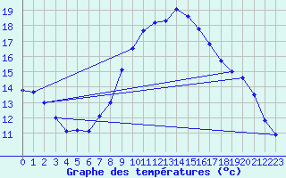 Courbe de tempratures pour Dourbes (Be)